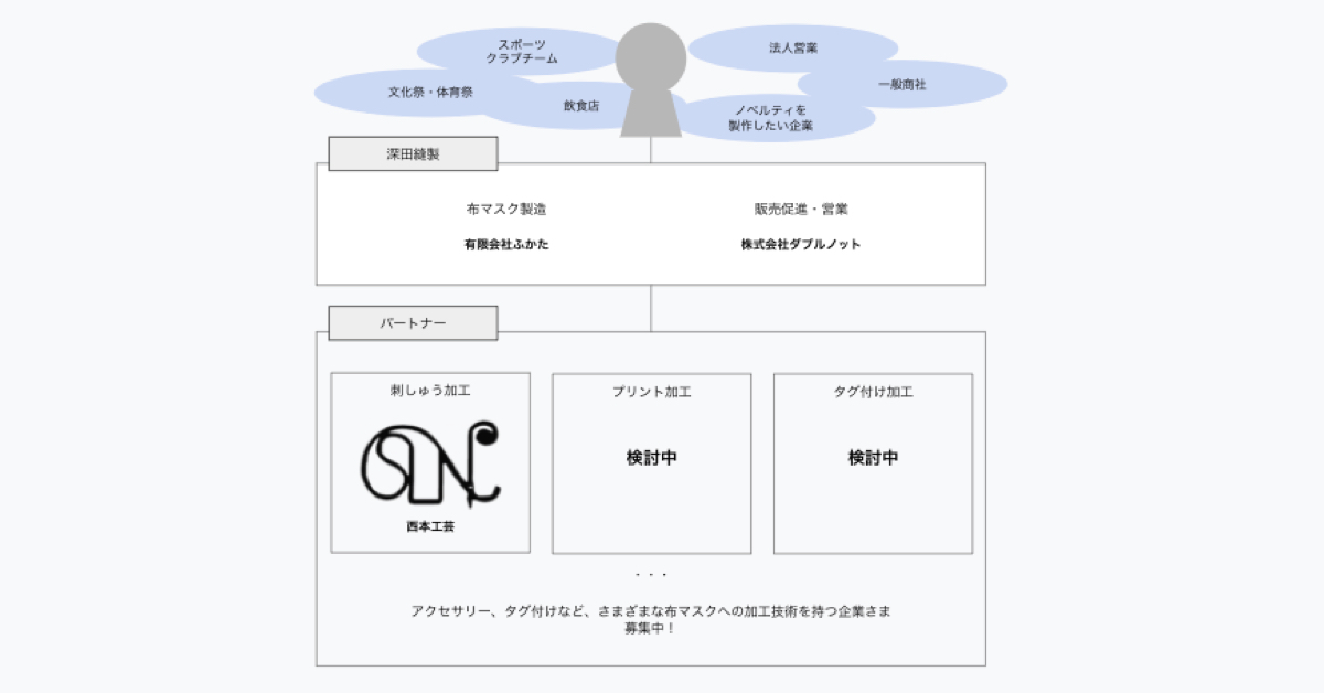 深田縫製刺繍ロゴ入りチームオーダーマスクの想定するお客さまと深田縫製とパートナー企業の図