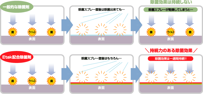 Etakの機能説明、持続力のある除菌効果がある